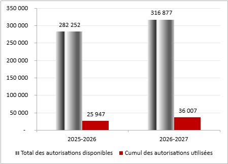 Pour l’exercice prenant fin le 31 mars 2026, le total des autorisations disponibles pour le crédit 5 est de 282 252 000 $, alors que le cumul des crédits utilisés pour le crédit 5 sont de 25 947 000 $. Pour l’exercice prenant fin le 31 mars 2027, le total des autorisations disponibles pour le crédit 5 est de 316 877 000 $, alors que le cumul des crédits utilisés pour le crédit 5 sont de 36 007 000 $.